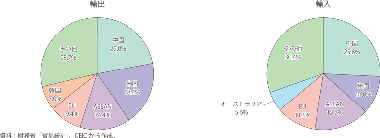 第Ⅰ-2-4-17図　日本の輸出入相手国・地域　上位5か国
