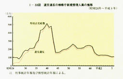 I-33図　道交違反の検察庁新規受理人員の推移