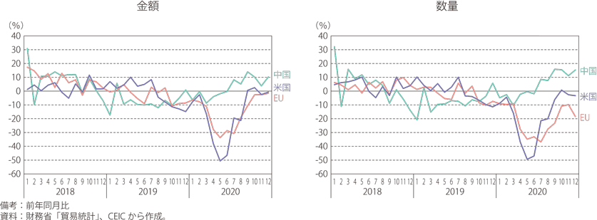 第Ⅰ-2-4-18図　日本の輸出金額・数量の推移（指数ベース）