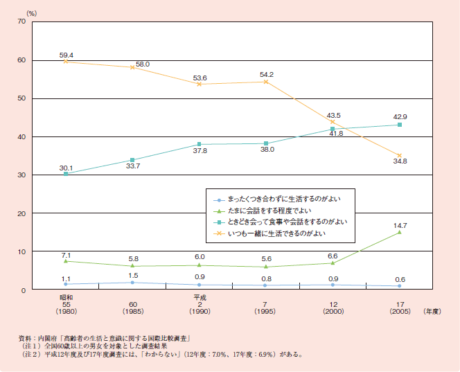 図１－２－８ 高齢者の子どもや孫との付き合い方