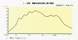 I-38図　毒劇法違反送致人員の推移