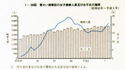 I-39図　覚せい剤事犯の女子検挙人員及び女子比の推移