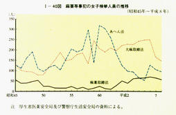 I-40図　麻薬等事犯の女子検挙人員の推移