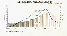 I-41図　毒劇法違反の女子送致人員及び女子比の推移