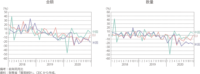 第Ⅰ-2-4-19図　日本の輸入金額・数量の推移（指数ベース）