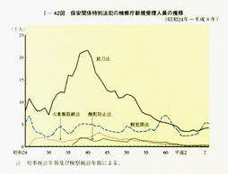 I-42図　保安関係特別法犯の検察庁新規受理人員の推移