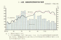 I-43図　銃器使用犯罪検挙件数の推移