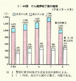 I-44図　けん銃押収丁数の推移