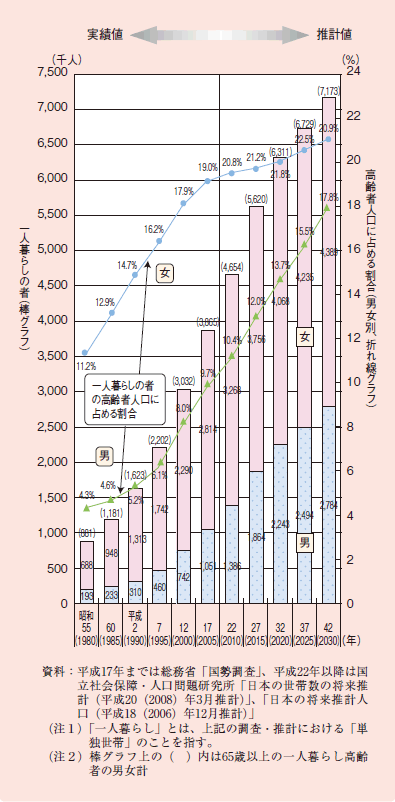 図１－２－９ 一人暮らしの高齢者の動向