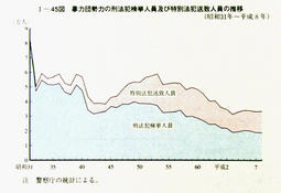 I-45図　暴力団勢力の刑法犯検挙人員及び特別法犯送致人員の推移
