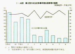 I-46図　暴力団の対立抗争事件発生回数等の推移
