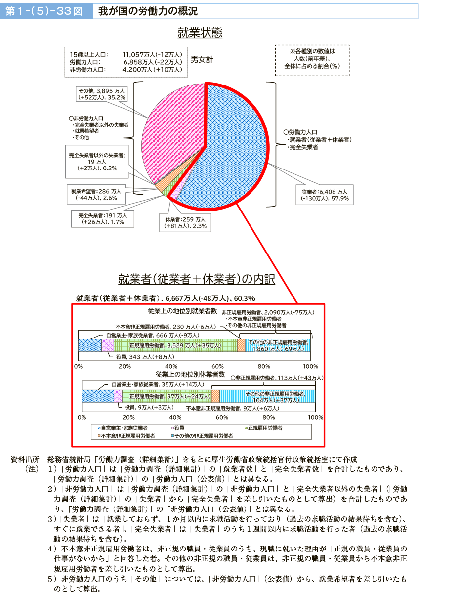 第１－（５）－33図　我が国の労働力の概況