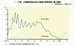 I-47図　外事関係特別法犯の検察庁新規受理人員の推移