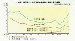 I-48図　外国人による刑法犯検挙件数・検挙人員の推移