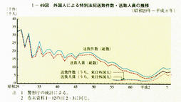 I-49図　外国人による特別法犯送致件数・送致人員の推移