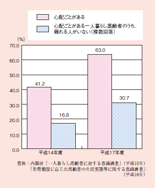 図１－２－１０ 日常生活における心配ごと及びその内容について