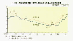 I-50図　刑法犯検挙件数・検挙人員に占める外国人の比率の推移