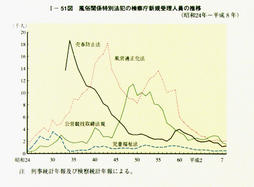 I-51図　風俗関係特別法犯の検察庁新規受理人員の推移