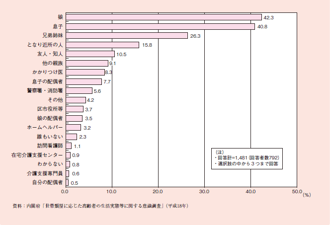 図１－２－１１ 一人暮らし高齢者の緊急時の連絡先