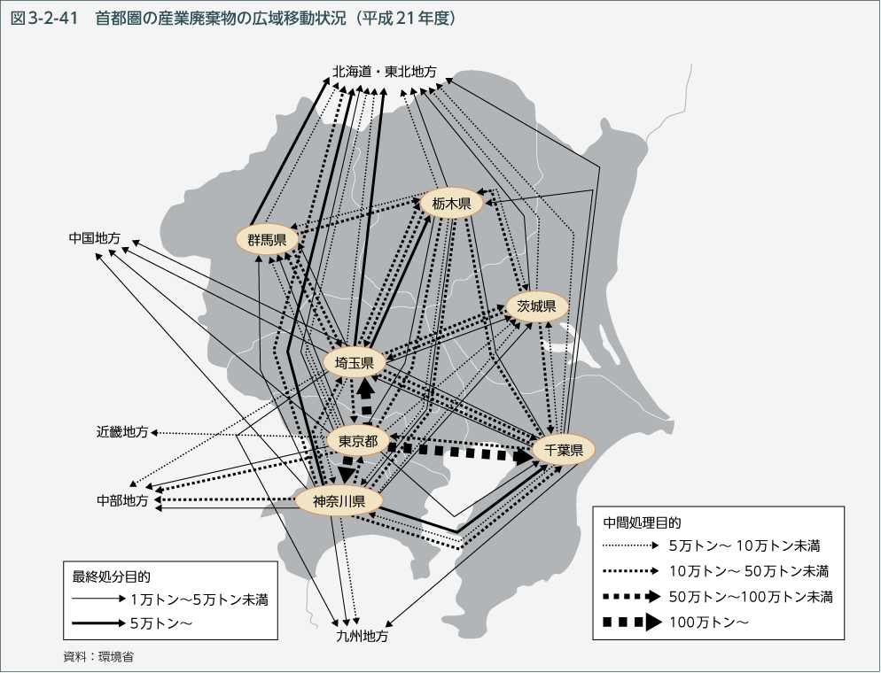 図3-2-41 首都圏の産業廃棄物の広域移動状況（平成21年度）