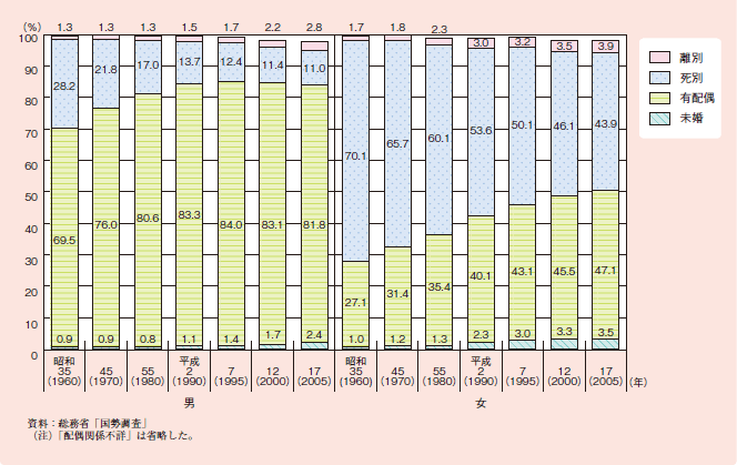 図１－２－１２ 配偶関係別にみた高齢者の割合