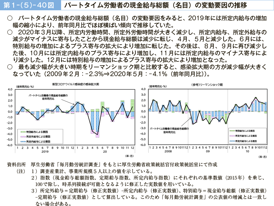 第１－（５）－40図　パートタイム労働者の現金給与総額（名目）の変動要因の推移