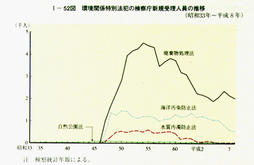 I-52図　環境関係特別法犯の検察庁新規受理人員の推移