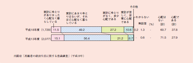 図１－２－１３ 高齢者の経済的な暮らし向き