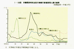I-53図　労働関係特別法犯の検察庁新規受理人員の推移