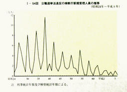 I-54図　公職選挙法違反の検察庁新規受理人員の推移