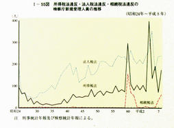 I-55図　所得税法違反・法人税法違反・相続税法違反の検察庁新規受理人員の推移