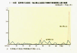 I-56図　証券取引法違反・独占禁止法違反の検察庁新規受理人員の推移