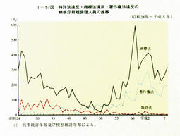 I-57図　特許法違反・商標法違反・著作権法違反の検察庁新規受理人員の推移