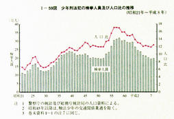I-59図　少年刑法犯の検挙人員及び人口比の推移