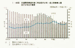 I-60図　交通関係業過を除く刑法犯の少年・成人別検挙人員及び少年比の推移