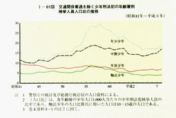 I-61図　交通関係業過を除く少年刑法犯の年齢層別検挙人員人口比の推移