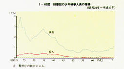I-62図　凶悪犯の少年検挙人員の推移