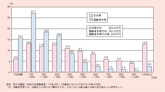 図１－２－１５ 高齢者世帯の年間所得の分布