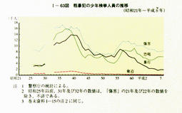 I-63図　粗暴犯の少年検挙人員の推移