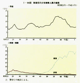I-64図　財産犯の少年検挙人員の推移