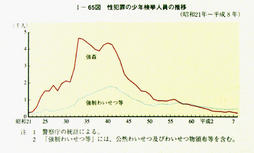 I-65図　性犯罪の少年検挙人員の推移