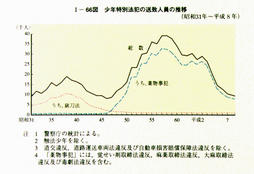 I-66図　少年特別法犯の送致人員の推移