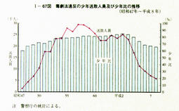 I-67図　毒劇法違反の少年送致人員及び少年比の推移