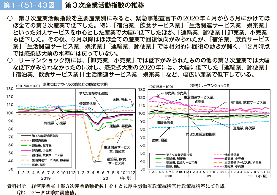 第１－（５）－43図　第３次産業活動指数の推移