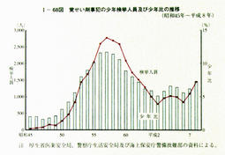 I-68図　覚せい剤事犯の少年検挙人員及び少年比の推移