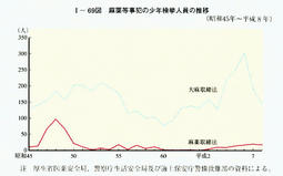 I-69図　麻薬等事犯の少年検挙人員の推移