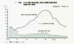 I-70図　少年の道交違反送致人員及び道路交通法違反取締件数の推移