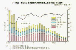 I-71図　虞犯による家庭裁判所終局処理人員及び女子比の推移
