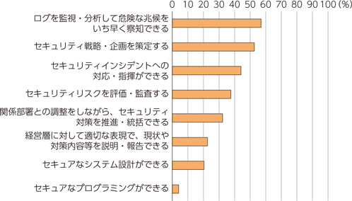 図表1-3-3-9　自組織に不足していると考える人材種別（日本）
