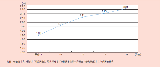 図１－２－１７ ６５歳以上人口に占める生活保護者の割合